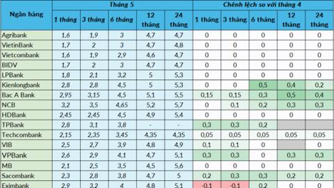 Đã có 13 ngân hàng giảm lãi suất huy động kể từ đầu tháng 4