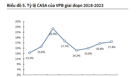 Dự báo VPBank lọt top ngân hàng tăng trưởng lợi nhuận tốt nhất năm 2024, nhưng cần lưu ý chất lượng tài sản