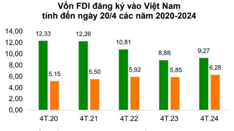 Liên tục tăng trưởng, FDI có trở thành 'trụ cột' cho nền kinh tế năm nay?