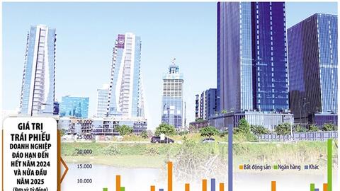 Mỗi năm, doanh nghiệp bất động sản phát hành gần 100.000 tỷ đồng trái phiếu