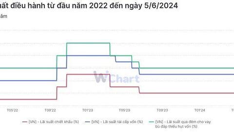 Maybank: NHNN có thể tăng lãi suất điều hành trong tháng 6