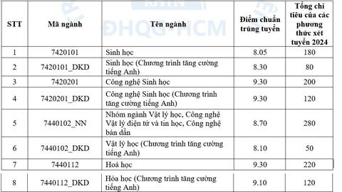 Thêm nhiều đại học công bố điểm chuẩn xét tuyển sớm, cao nhất 10 điểm/môn mới đỗ