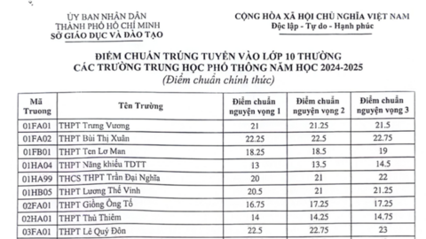 Xôn xao 1 trường "top đầu" ở TP.HCM bỗng giảm hơn 6 điểm nguyện vọng 1: Sự thực khiến nhiều người bất ngờ