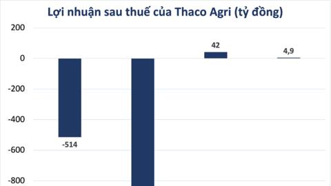 Thaco Agri báo lãi trong nửa đầu năm nay