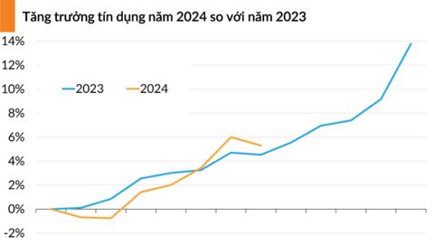 Tín dụng quay đầu giảm, đến giữa tháng 7 chỉ đạt 5,3%