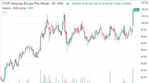 Vốn hóa Vàng bạc Đá quý Phú Nhuận vượt 1,4 tỷ USD