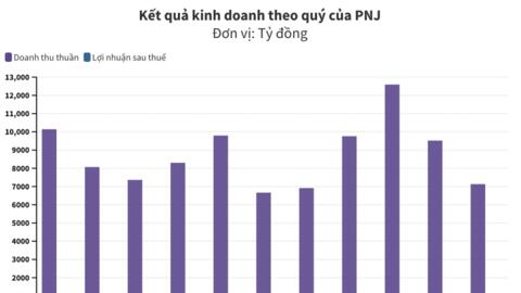 PNJ báo lãi quý III giảm 15% do mở rộng đầu tư và đóng thuế
