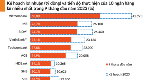 Sau 3 quý, các ngân hàng thực hiện được bao nhiêu kế hoạch năm?