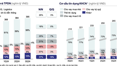 Cho vay kinh doanh BĐS tăng mạnh, hai ngân hàng tăng bằng lần