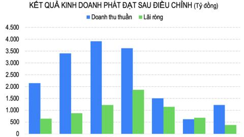 Phát Đạt điều chỉnh giảm 1.200 tỷ doanh thu của năm 2024
