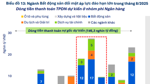 Áp lực thanh toán trái phiếu sẽ đạt đỉnh trong tháng 8