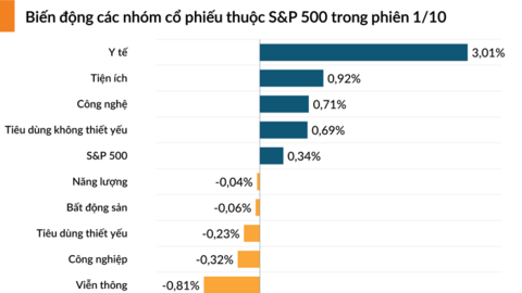 S&P 500 phá mốc 6.700 điểm khi nhà đầu tư kỳ vọng chính phủ Mỹ sẽ không đóng cửa lâu