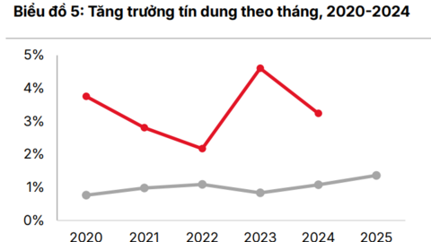 SSI Research: NHNN có thể từng bước bãi bỏ hạn mức tín dụng từ 2026, tăng trưởng tín dụng sẽ hạ nhiệt nhẹ