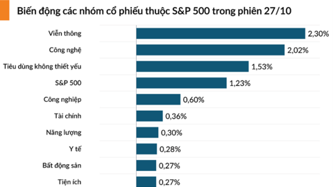 S&P 500 vượt 6.800 điểm nhờ khả năng Mỹ - Trung đình chiến thương mại