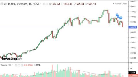 Thị trường chứng khoán Việt Nam xuất hiện cơ hội tích luỹ cho dòng tiền trung hạn