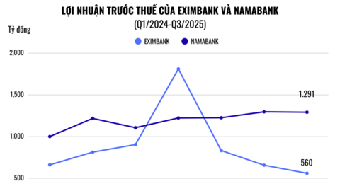 Nhiều thách thức với Eximbank trong quý cuối năm