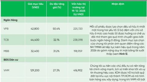 “Chọn mặt gửi vàng” 13 cổ phiếu cho năm 2026 theo VPBankS Research