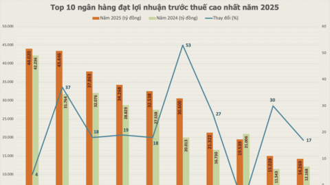 Lợi nhuận ngân hàng 2025: Nhóm dẫn đầu giữ nhịp, cuộc đua tăng tốc ở phía sau