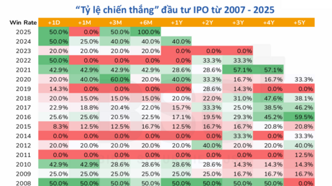 “Tỷ lệ thắng” đầu tư cổ phiếu IPO trong ngắn hạn chỉ 40-50% nhưng vẫn có cơ hội lãi đậm