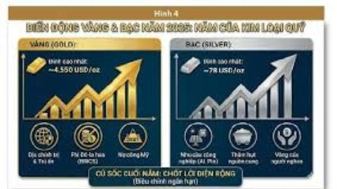 Thị trường tài chính năm 2025 và triển vọng năm 2026