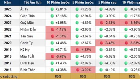 Tân xuân, tân sóng - Lịch sử cho thấy cơ hội nghiêng về bên mua sau Tết
