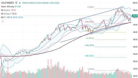 VN-Index trở lại sau Tết, chờ tín hiệu vượt SMA20