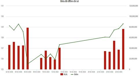 Chỉ số UPCoM-Index tăng nhẹ so với tháng 1/2026