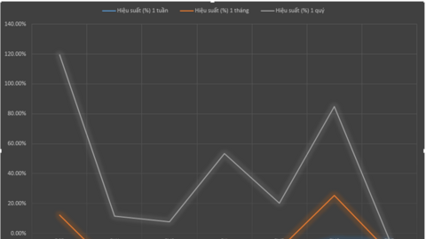 Giá dầu vẫn neo cao, vì sao cổ phiếu dầu khí đã quay đầu?