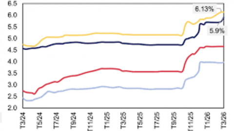 Lãi suất nhích lên, mặt bằng cho vay dần thay đổi