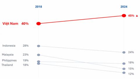 100 tỷ USD vốn tổ chức nội địa chưa chảy vào trái phiếu doanh nghiệp