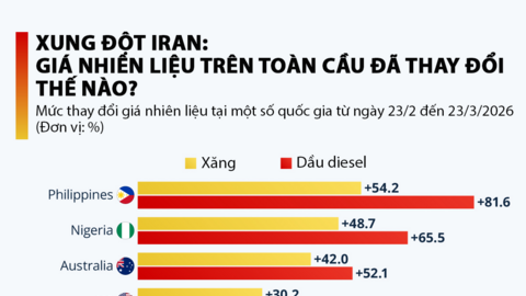 Việt Nam giữ vững phòng tuyến xăng dầu giữa cơn bão giá toàn cầu