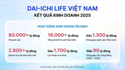 Dai-ichi Life Việt Nam tiếp tục duy trì kết quả kinh doanh ổn định