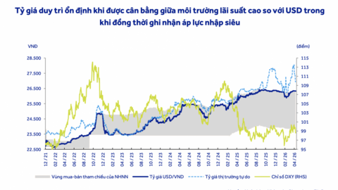 Tỷ giá đứng trước sức ép mới khi lãi suất giảm đồng loạt