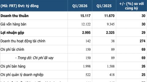 FPT Retail báo lãi tăng 76%, nắm giữ gần 8.600 tỷ đồng tiền gửi
