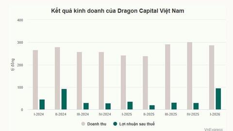 Dragon Capital Việt Nam lãi 95 tỷ đồng quý I/2026, biên lợi nhuận đạt 33%