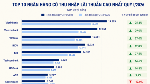 Tín dụng khởi sắc kéo thu nhập lãi thuần ngân hàng đi lên