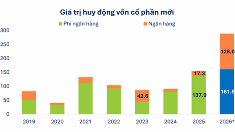 Cuộc đua tăng vốn của các ngân hàng với 128.000 tỷ đồng năm 2026