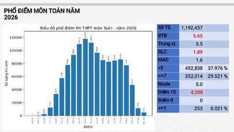 Vụ điểm thi Toán bất thường ở Tuyên Quang: Cần làm rõ công tác coi thi