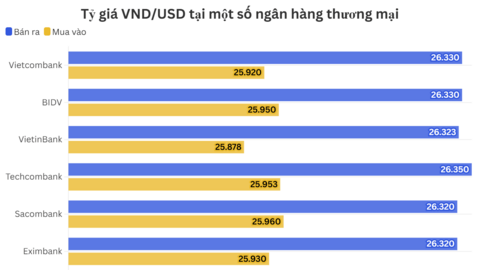 Ngày 17/8: Tỷ giá trung tâm tăng 25 đồng
