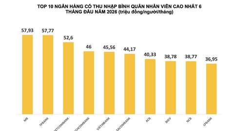 Thu nhập nhân viên ngân hàng tăng tốc, nhiều nơi vượt mốc 50 triệu đồng/tháng