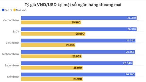 Ngày 20/8: Tỷ giá trung tâm giảm 8 đồng