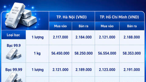 Giá bạc hôm nay 29/8/2026: Tăng mạnh, vượt 70 USD/ounce