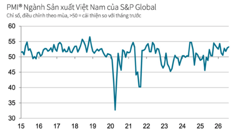 PMI ngành sản xuất Việt Nam tăng lên 53,3 điểm trong tháng 8/2026