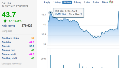 Cổ phiếu của công ty sữa lâu đời nhất Việt Nam tăng "bốc đầu" sau khi được HoSE chấp thuận niêm yết 110 triệu cổ phần