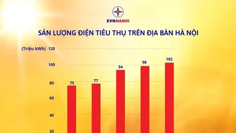 Hà Nội: Tiêu thụ điện lập "đỉnh", đạt mức cao nhất trong lịch sử