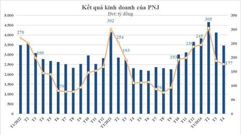 Vàng tăng nóng, lợi nhuận PNJ tăng vọt trong tháng 4