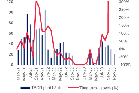 Thị trường trái phiếu doanh nghiệp 11 tháng tăng 8% so với cùng kỳ năm ngoái