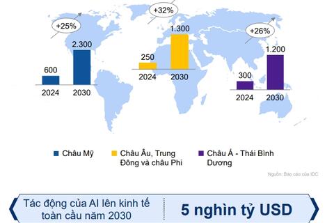 AI sẽ đóng góp 120-130 tỷ USD cho kinh tế Việt Nam