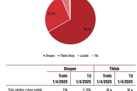 SSI Research: Loạt 'ông lớn' bán lẻ có thể hưởng lợi từ siết thuế và truy quét hàng giả