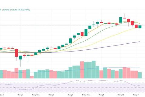 VN-Index giằng co dưới vùng cản, kỳ vọng nâng hạng tiếp tục nâng đệm tâm lý